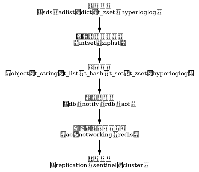 digraph {

    node [shape = plaintext]

    datastruct [label = "数据结构\n（sds、adlist、dict、t_zset、hyperloglog）"]

    encoding_datastruct [label = "内存编码数据结构\n（intset、ziplist）"]

    object [label = "数据类型\n（object、t_string、t_list、t_hash、t_set、t_zset、hyperloglog）"]

    db [label = "数据库相关\n（db、notify、rdb、aof）"]

    client_and_server [label = "客户端与服务器相关\n（ae、networking、redis）"]

    multi_server [label = "多机功能\n（replication、sentinel、cluster）"]

    //

    datastruct -> encoding_datastruct -> object -> db -> client_and_server -> multi_server

}